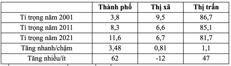 Nhận xét nào sau đây đúng với bảng số liệu trên? (ảnh 2)