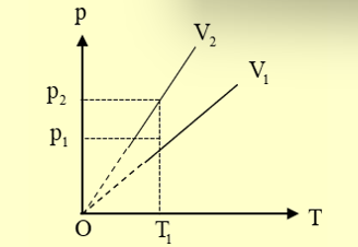 Một khối khí lí tưởng thực hiện quá trình đẳng tích ở hai thể tích khác nhau được biểu diễn trên hình vẽ. Quan hệ giữa V1 và V2 là (ảnh 2)
