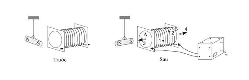 Hình vẽ cho thấy một nam châm treo gần một cuộn dây điện từ. Sau khi dây điện từ được kết nối với nguồn điện (ảnh 1)