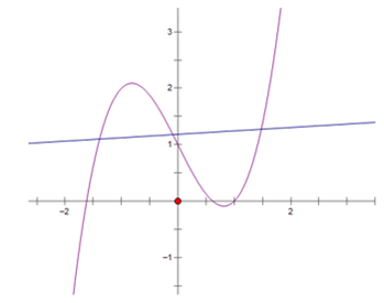 Trong các đồ thị dưới đây, đồ thị nào là đồ thị hàm số bậc hai ? (ảnh 2)