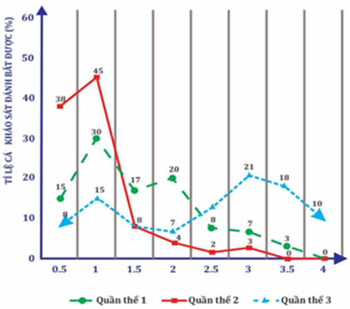 Nghiên cứu thành phần nhóm tuổi giúp chúng ta bảo vệ và khai thác hợp lí nguồn tài nguyên sinh  vật. Để tìm hiểu thực trạng khai thác 1 loài cá có tuổi sinh sản trong khoảng 1,5 – 2,5 tuổi (năm) (ảnh 1)