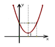 Nếu hàm số \(y = a{x^2} + bx + c\) có \(a > 0,\,\,b < 0,\,\,c > 0\) thì đồ thị của nó có dạng (ảnh 2)