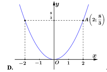 Hàm số \(y = {x^2}\)có đồ thị là hình vẽ nào dưới đây? (ảnh 4)