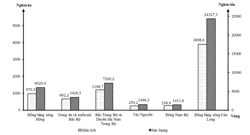 Biểu đồ dưới đây thể hiện nội dung nào về diện tích và sản lượng lúa của các vùng nước ta, năm 2021? (ảnh 1)
