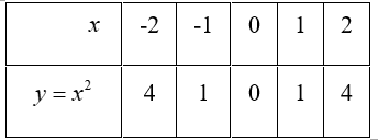 Trong mặt phẳng tọa độ \[Oxy,\] cho parabol (ảnh 1)