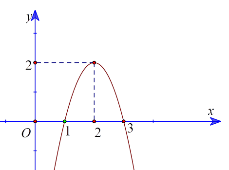 Cho tam thức bậc hai f(x) có đồ thị như hình vẽ sau a) Tam thức bậc hai f(x ) có Delta  > 0. (ảnh 1)