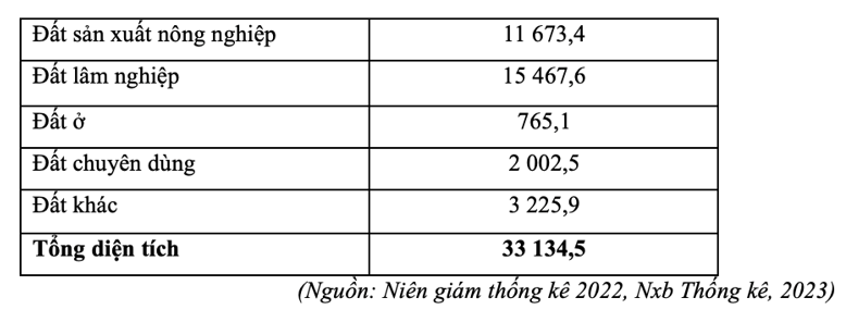 Cho bảng số liệu hiện trạng sử dụng đất cả nước tính đến 31/12/2022 (đơn vị: nghìn ha): (ảnh 1)
