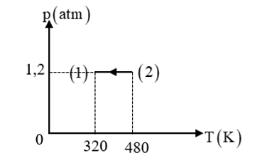 Trên đồ thị p−T biểu diễn hai trạng thái (1) và (2) của cùng một khối lượng khí xác định. Biết thể tích của khí ở trạng thái (1) bằng 60 cm3, thể tích của khí ở trạng thái (2) bằng (ảnh 1)