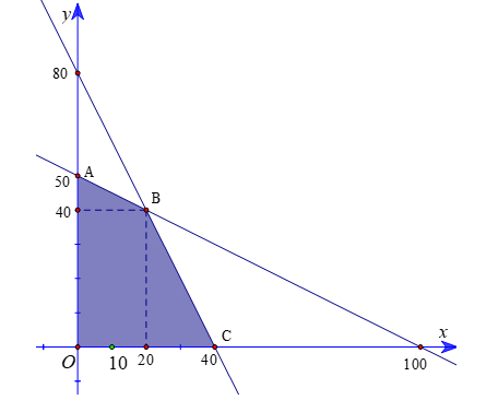 Một xưởng sản xuất hai loại sản phẩm là sản phẩm loại I và sản phẩm loại II: (ảnh 1)