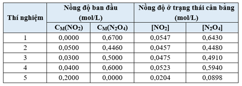Xét hệ cân bằng: 2NO2 (g, nâu đỏ) ⇌ N2O4 (g, không màu). Dưới đây là bảng dữ liệu thực nghiệm về nồng độ các khí trước và sau khi hệ đạt trạng thái cân bằng ở 25oC: (ảnh 1)