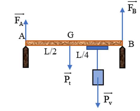 Một thanh đồng chất có chiều dài L, trọng lượng 200 N, treo một vật có trọng lượng 450 N (ảnh 1)