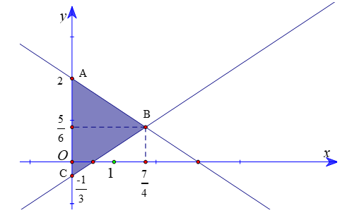 Cho hệ bất phương trình 2x +3y -6 bé hơn bằng 0 , x lớn hơn bằng 0 và 2x -3y -1 bé hơn bằng 0 . (ảnh 1)