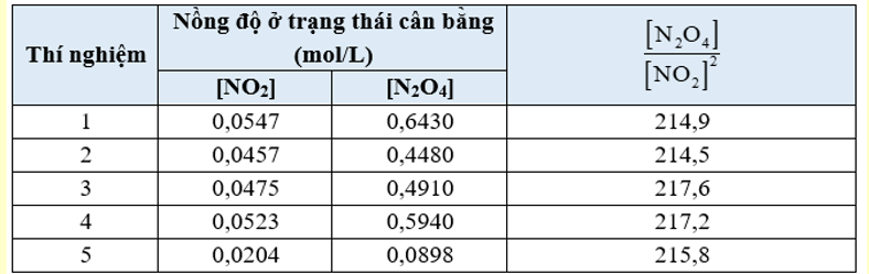 Xét hệ cân bằng: 2NO2 (g, nâu đỏ) ⇌ N2O4 (g, không màu). Dưới đây là bảng dữ liệu thực nghiệm về nồng độ các khí trước và sau khi hệ đạt trạng thái cân bằng ở 25oC: (ảnh 2)