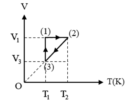 Cho chất khí có biến đổi trạng thái như hình vẽ. Khối khí có sự biến đổi trạng thái (1)−(2)−(3)−(1) như hình vẽ. Khẳng định nào dưới đây là không đúng? (ảnh 1)