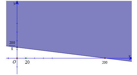 Cho bất phương trình \(x + 8y - 200 \ge 0\).  a) Chỉ ra một cặp số (ảnh 1)