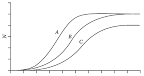 Hình vẽ dưới đây mô tả các đường cong tăng trưởng của ba quần thể khác nhau của một loài động vật. (ảnh 1)