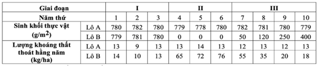 Để nghiên cứu ảnh hưởng của chặt phá rừng đến sự thất thoát lượng khoáng trong đất, người ta chọn hai lô trong một khu rừng với điều kiện ban đầu như nhau. (ảnh 1)