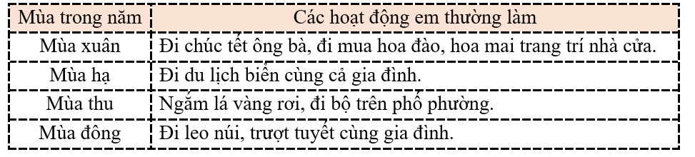 b) Hoàn thiện bảng sau: (ảnh 2)
