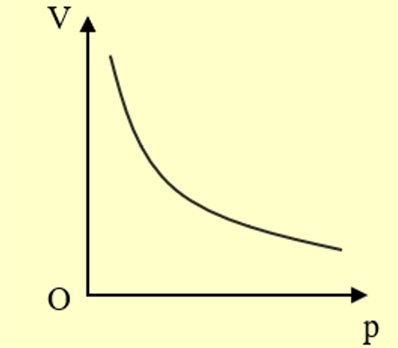 Trong hệ tọa độ (p,V) , đường đẳng nhiệt là (ảnh 1)