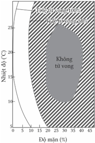 Hình dưới đây minh hoa ổ sinh thái của tôm biển Crangon septemspinosa sống dọc theo bờ biển Đại Tây Dương của Bắc Mỹ với hai nhân tố là nhiệt độ và độ mặn (ảnh 1)