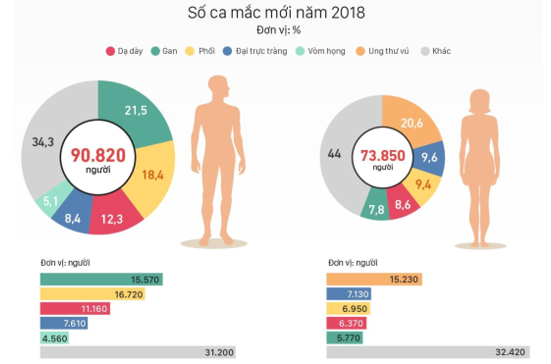 Nguyên nhân khiến số người mắc và tử vong vì ung thư ở Việt Nam tăng nhanh là gì? (ảnh 1)