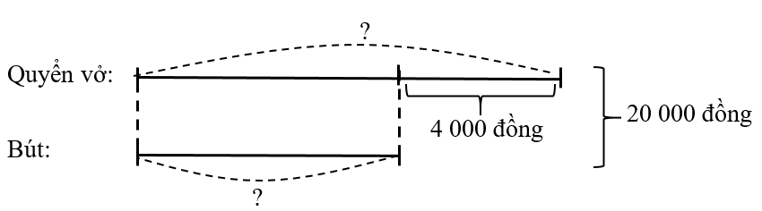 Bình có 100 000 đồng. Bình dùng 1/5 số tiền đó để mua một quyển vở và một chiếc bút chì (ảnh 1)