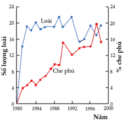 Núi lửa St. Helens nằm ở phía Tây Nam bang Washington (Mỹ) phun trào ngày 18 tháng 5 năm 1990. Sự phun trào này đã tạo ra vùng đất có hàm lượng dinh dưỡng thấp (ảnh 1)