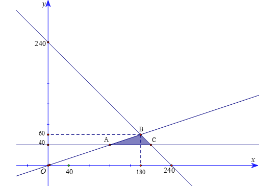 Bác Minh có kế hoạch đầu tư không quá 240 triệu đồng vào hai khoản X và khoản Y. Để đạt được lợi nhuận thì (ảnh 1)