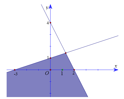Biểu diễn miền nghiệm của hệ bất phương trình (ảnh 1)