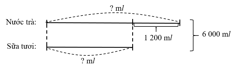 Chị Trang cần pha 24 cốc trà sữa, mỗi cốc có 250 ml trà sữa (thành phần gồm nước trà và sữa tươi). Biết số mi-li-lít nước (ảnh 1)
