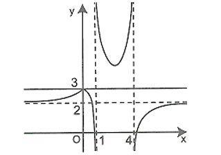 Cho hàm số y = f(x) có đồ thị như hình bên. Chọn khẳng định đúng (ảnh 1)