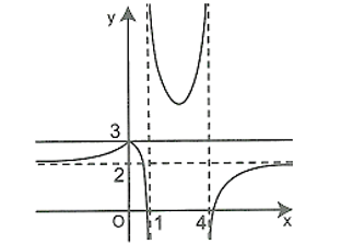 Cho hàm số y = f x có đồ thị như hình bên. Chọn khẳng định đúng. (ảnh 1)