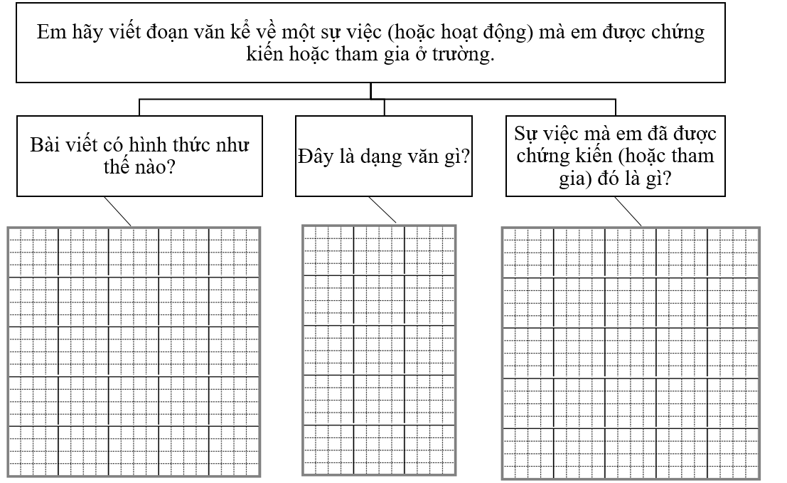 Em hãy viết đoạn văn kể về 1 sự việc  (ảnh 1)
