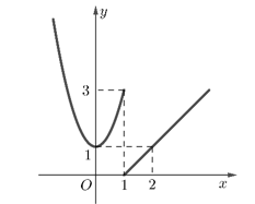 Hàm số y = f(x) có đồ thị dưới đây gián đoạn tại điểm có hoành độ bằng bao nhiêu? (ảnh 1)