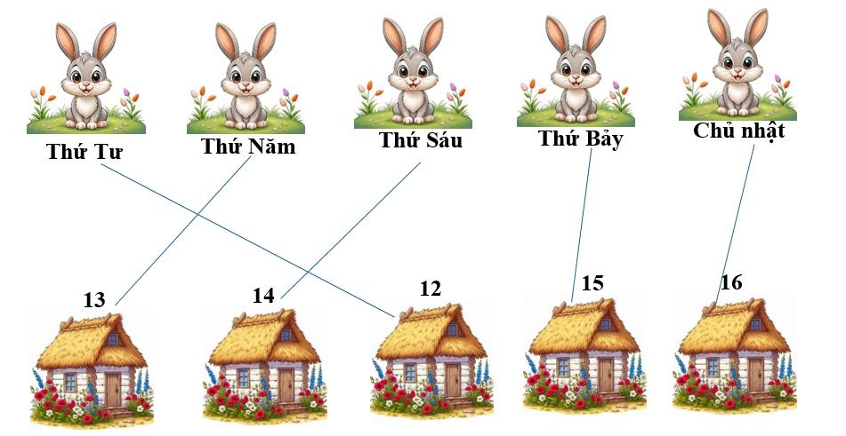 Nối mỗi chú thỏ với ngôi nhà phù hợp, biết thứ Sáu là ngày 14 (ảnh 1)