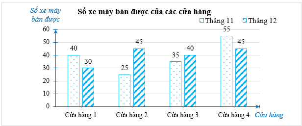 Biểu đồ dưới đây biểu diễn số xe máy bán được của bốn cửa hàng phân phối của một hãng xe máy trong hai tháng cuối năm: Phát biểu nào sau đây là đúng? (ảnh 1)