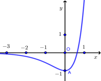 Cho hàm số f(x) =3^2x - 2.3^x có đồ thị như hình vẽ sau Các mệnh đề sau đúng hay sai? (ảnh 1)