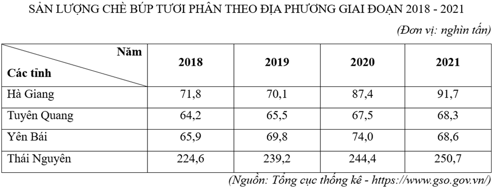 Trong mỗi ý a), b), c), d), thí sinh chọn đúng hoặc sai. Cho bảng số liệu: (ảnh 1)