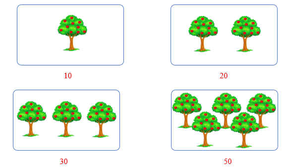 Điền số quả táo có trong mỗi hình. Biết mỗi cây có 10 táo. (ảnh 2)