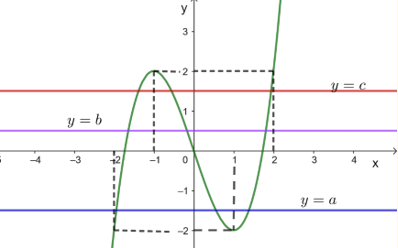Cho hàm số y = f(x) có đồ thị như hình vẽ. Hỏi phương trình f[f(x)] = 0 có bao nhiêu nghiệm thực phân biệt (ảnh 2)