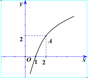 Giá trị thực của a để hàm số y = log a của x (0 < a khác 1) có đồ thị là hình bên dưới? (ảnh 1)