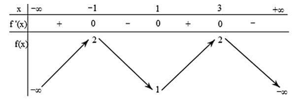 Cho hàm số y = fxcó bảng biến thiên như sau: (ảnh 1)