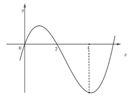 Cho hàm số y = f(x) xác định trên R và có đạo hàm f'(x) (ảnh 1)