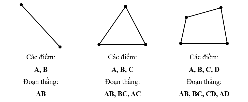 Hãy đặt tên có các điểm và viết tên các đoạn thẳng có trong hình dưới đây: (ảnh 2)