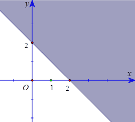 Miền nghiệm của bất phương trình x + y >= 2 (phần không tô màu) được biểu diễn bởi hình vẽ nào dưới đây? (ảnh 1)