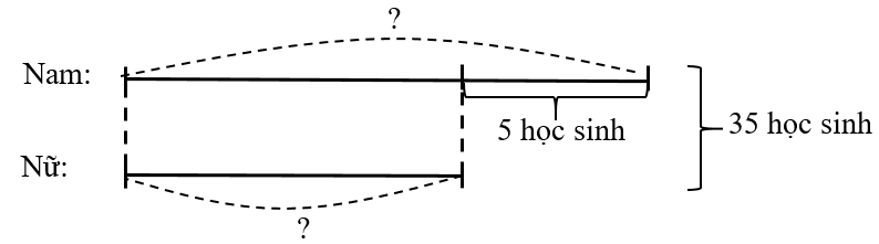 Lớp 4A có 35 học sinh, số học sinh nữ ít hơn số học sinh nam 5 bạn. Hỏi lớp 4A (ảnh 1)