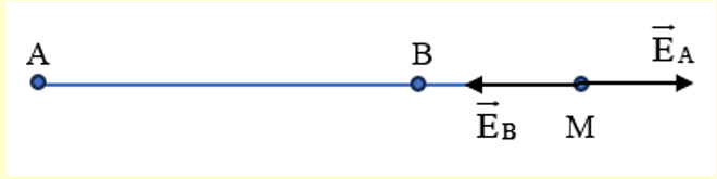 Đặt điện tích q1 = 6.10−8C tại điểm A và điện tích q2 = −2.10−8C tại điểm B cách A một khoảng bằng 3 cm. Điểm M có cường độ điện trường bằng 0 (ảnh 1)