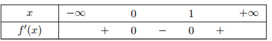 Cho hàm số f(x) có đạo hàm liên tục trên R và bảng xét dấu đạo hàm như sau (ảnh 1)