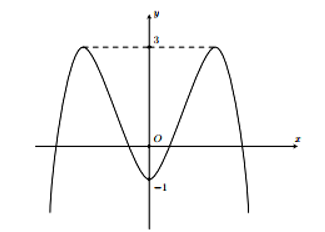 Cho hàm số y = f(x) có đồ thị như hình. Tìm số nghiệm của phương trình {1 - f( x ) / {1 + f( x)  = 2 (ảnh 1)
