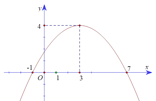 Cho hàm số y = ax^2 + bx + c có đồ thị (P) như hình vẽ.  Khẳng định nào sau đây là sai? (ảnh 1)